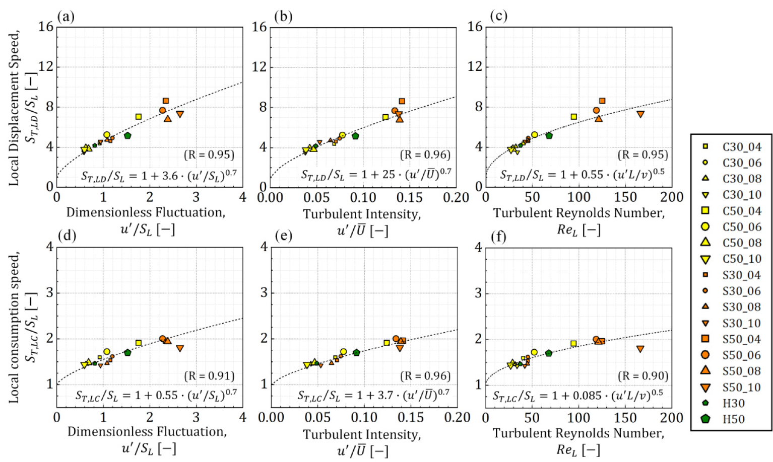 Analysis of Turbulent Premixed Flames in V-shape Flames with Fractal  Turbulence Generators : Part. III Turbulent Burning Velocity