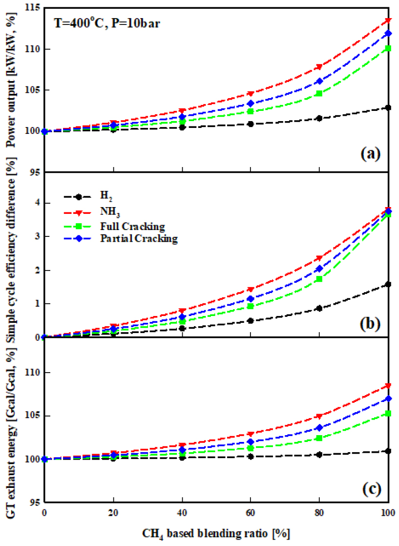 Study on Zero Carbon Fuels for Gas Turbine Application